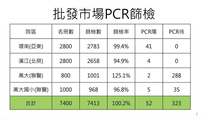 北市批发市场首日PCR筛7413人，52人阳性确诊。（北市府提供／张颖齐台北传真）