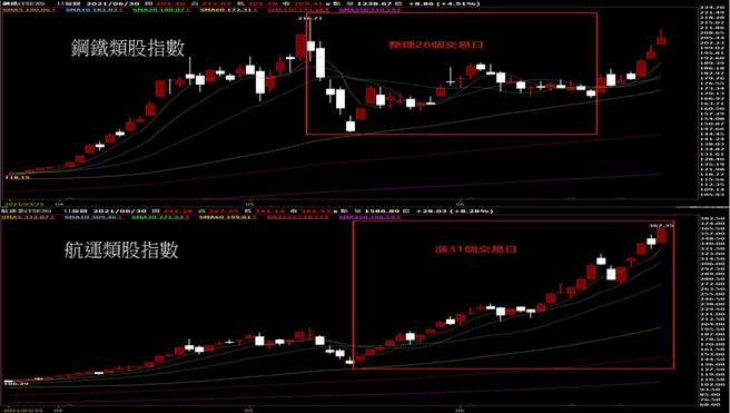 全球理财观-钢铁指数vs.航运指数(图/理财周刊提供)