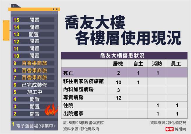 乔友大楼各楼层使用状况。（图／中时新闻网制表）