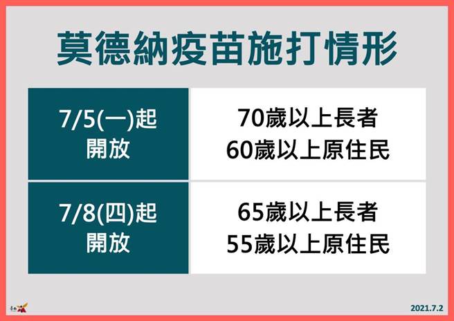 台南5日将开放70岁以上长者及60岁以上具原住民身分接种，8日开放65岁以上长者及55岁以上具原住民身分者接种。(台南市政府提供／曹婷婷台南传真)