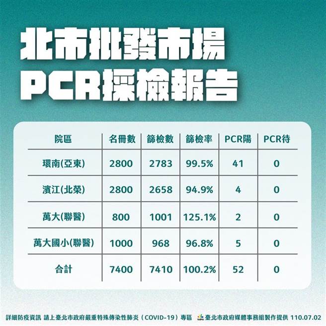 PCR检测结果表格 (图/北市府提供)