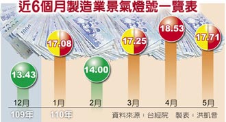 新冠衝擊 5月製造業轉黃紅燈