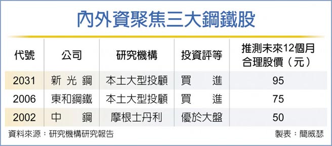 内外资聚焦三大钢铁股