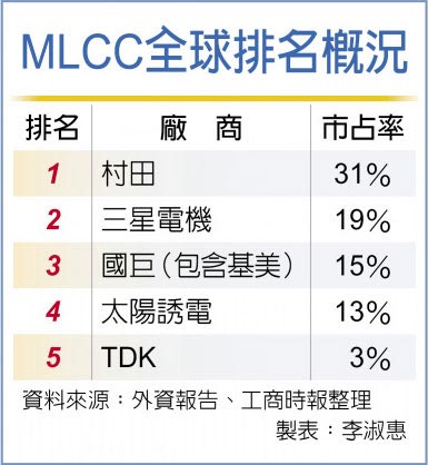 MLCC全球排名概况