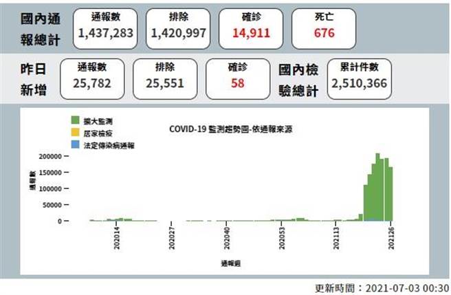 昨(2)日台湾新冠肺炎疫情数据。(翻摄自疾管署网站)