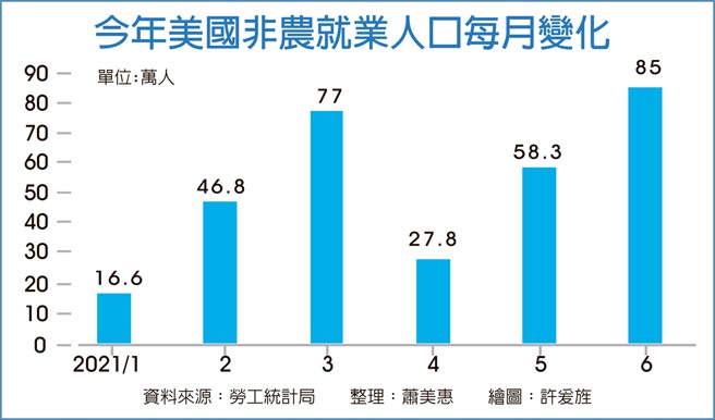 驚喜 美6月就業人口激增85萬 財經要聞 工商時報