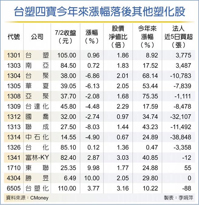 股價有望落後補漲利差擴大大摩喊買台塑四寶 財經要聞 工商時報