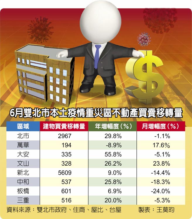 6月双北巿本土疫情重灾区不动产买卖移转量