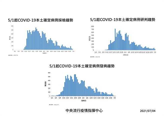 圖為確診病例發病、採檢趨勢。（指揮中心提供）
