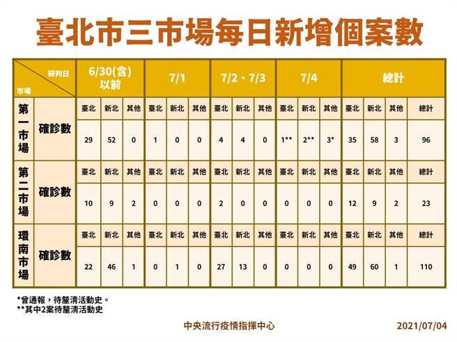 圖為北市三個市場新增的確診數。（指揮中心提供）