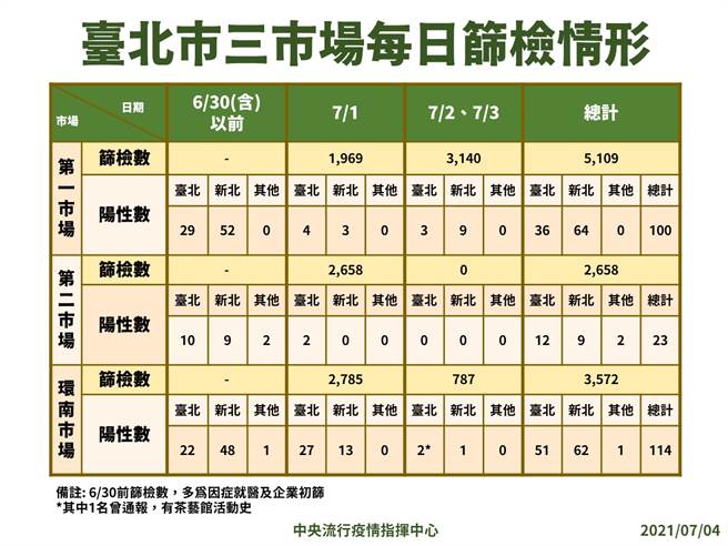 圖為北市三個市場每日採檢情形。（指揮中心提供）