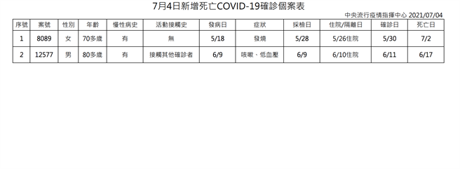 圖為今日新增的2例死亡個案資料。（指揮中心提供）