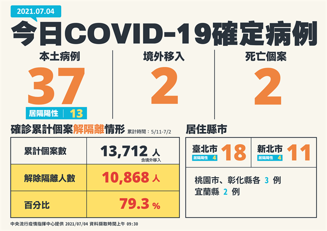 確診者解隔離達到79.3%。（指揮中心提供）