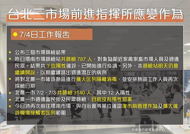 指挥中心公布今日三大市场应变作为。（图／指挥中心提供）
