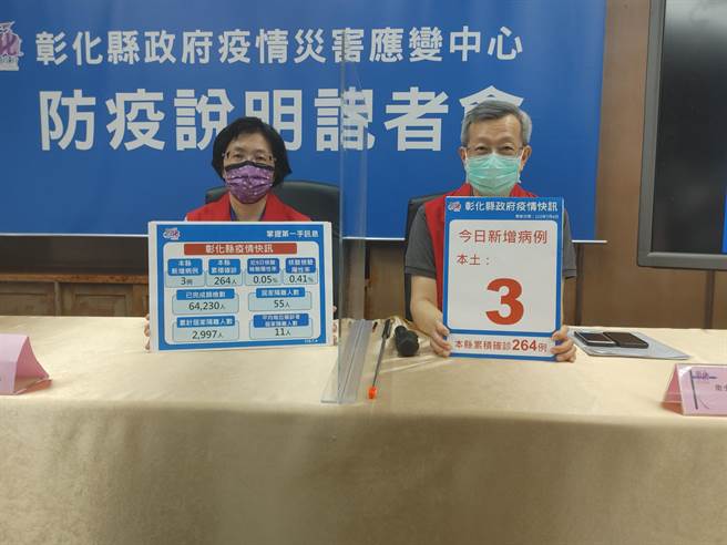 彰化县４日新赠确诊个案3例，累积确诊个案达264例，确诊的3名个案中，有1个是麻将传播链衍生，2个为跨县市民俗信仰活动群聚，特别是这３个人都是在隔离期满採检PCR后确诊，且都无症状，与先前发生的案子都不同。(吴建辉摄)
