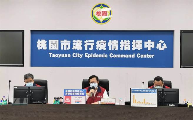 ▲日前桃园宣布孕妇疫苗接种专案将在7月9日、13日于桃园巨蛋体育馆施打，桃园市长郑文灿4日于防疫记者会指出，预约首日已有565位孕妈报名，呼吁孕妈有需求就预约。（桃园市政府提供／萧灵玺桃园传真）