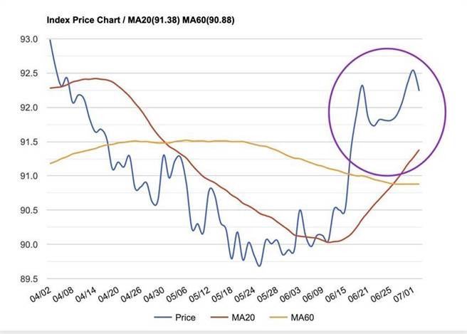 美元指数没有衝过三个月新高，回檔歇息让非美货币走升空间浮现。（资料来源／StockQ）