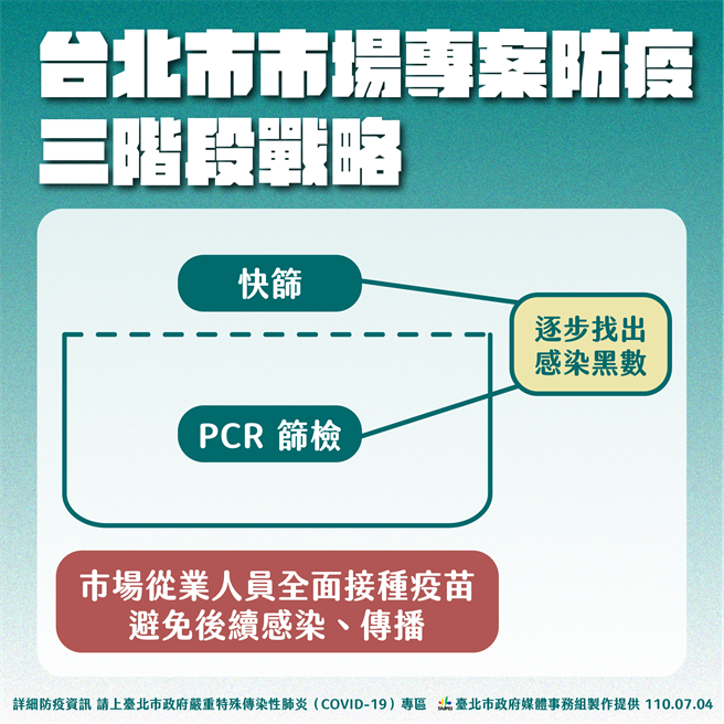 台北市長柯文哲採取「焦土戰術」，先快篩、打疫苗，再做PCR篩檢，層層過濾。（台北市政府提供／陳彩玲台北傳真）