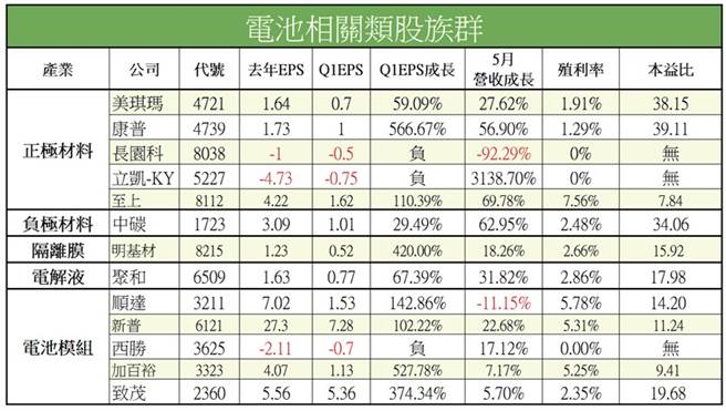 电池相闗类股族群