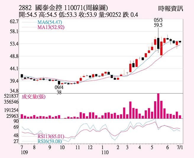 国泰金股价站回季线 证券 工商时报