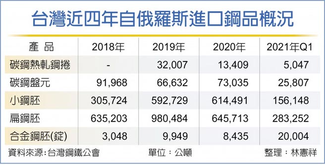 台湾近四年自俄罗斯进口钢品概况