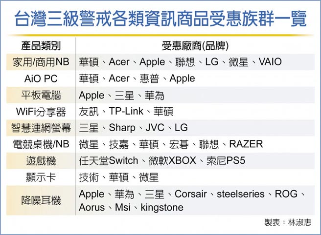 台灣三級警戒各類資訊商品受惠族群一覽