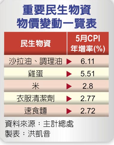 重要民生物资物价变动一览表