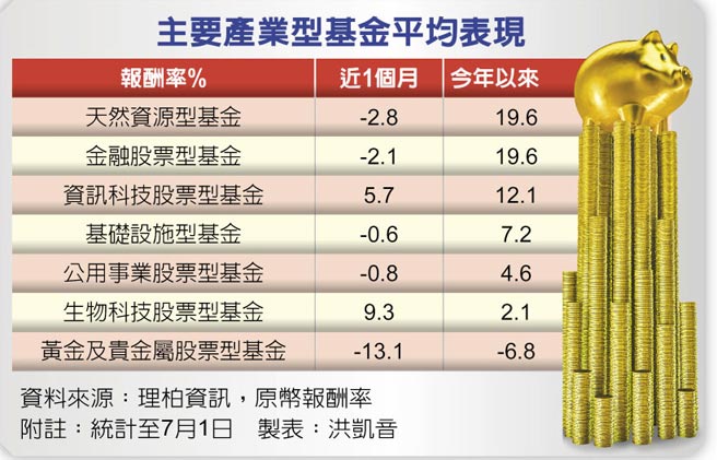 主要產業型基金平均表現