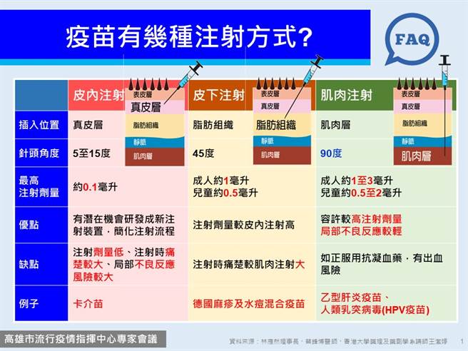 疫苗有3种常见的注射方式。（图／高雄市政府提供）