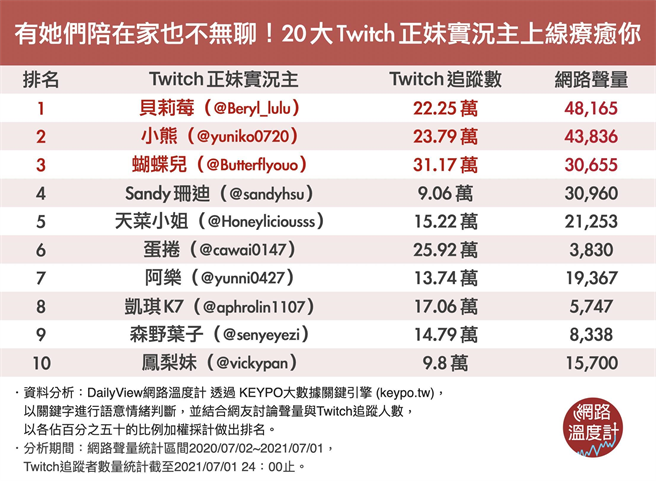 有她們陪在家也不無聊 Twitch正妹實況主上線療癒你 娛樂 中時新聞網