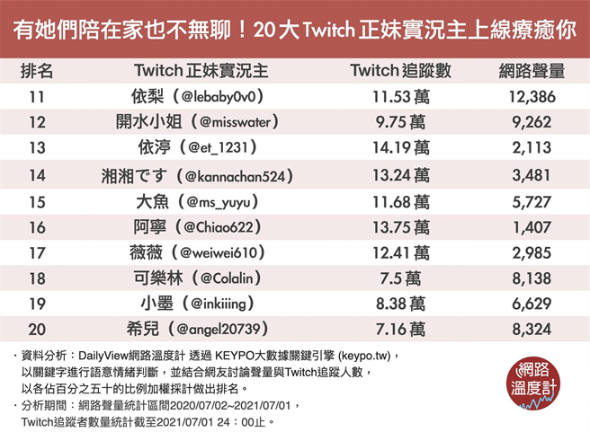 有她們陪在家也不無聊 Twitch正妹實況主上線療癒你 娛樂 中時新聞網