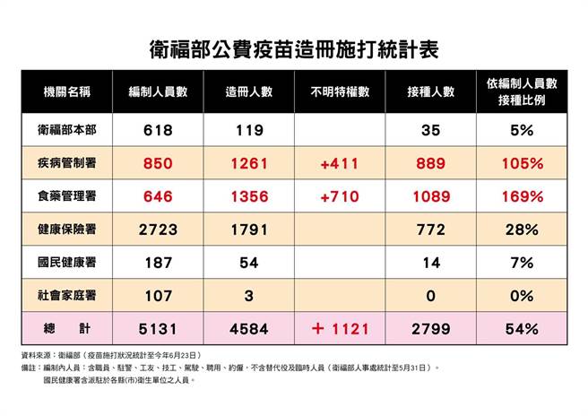 疾管署與食藥署疫苗施打都超過其本來員額編制。（國民黨團提供）