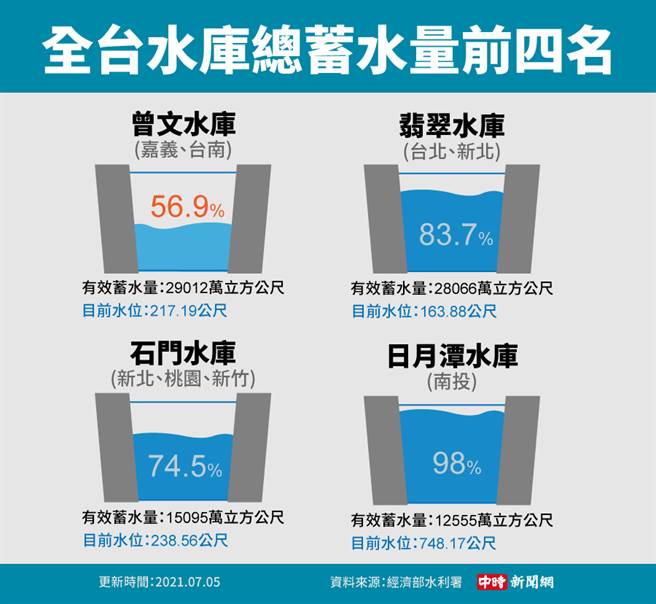 全台水库蓄水量前4名。（图／中时新闻网制表）