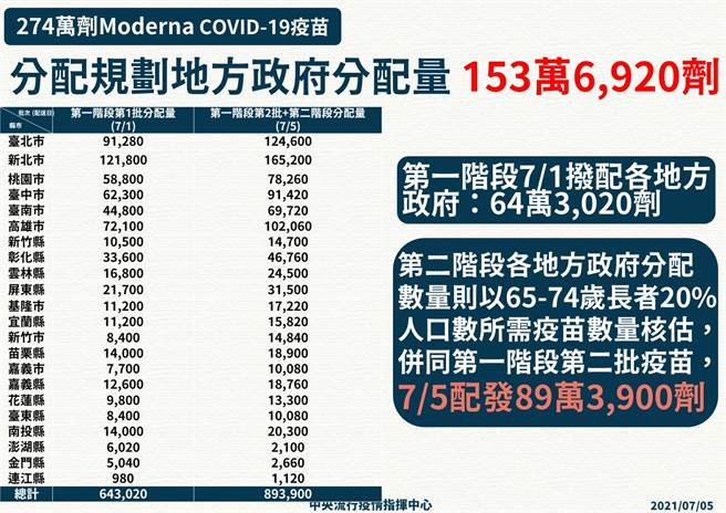 賺取比特幣今起配發萬劑莫德納65至74歲兩成長者打得到 青少年基金会