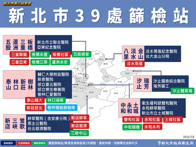 台北7大醫院免費PCR 侯友宜：新北5月起21處社區篩檢站都是免費。(新北市府提供)