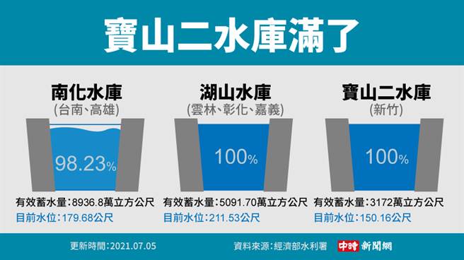 宝山二水库达满水位 (图/中时新闻网制表)