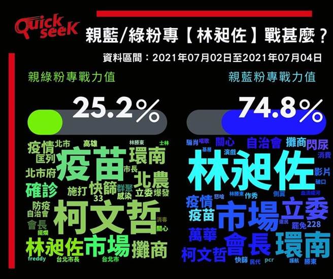 林昶佐言行爆争议，蓝绿粉专战力值曝光。(图/翻摄自 「QuickseeK快析舆情资料库」脸书粉专)