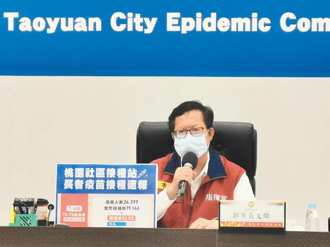 桃园市前一天才宣告本土+0，今（7日）却暴增11人确诊。（桃园市政府提供）