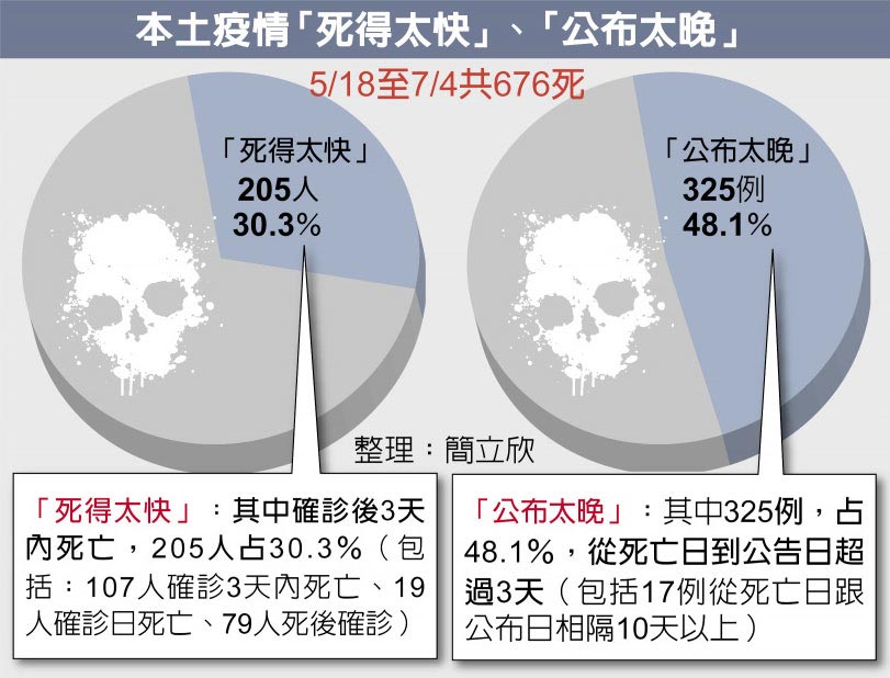 本土疫情「死得太快」、「公布太晚」