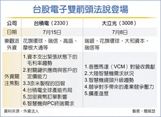 為台股財報行情與法說會旺季揭開序幕 雙王法說前夕 外資論戰