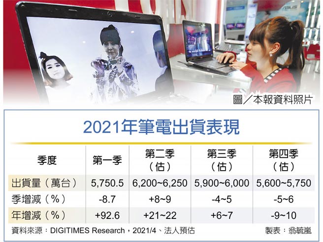 2021年笔电出货表现