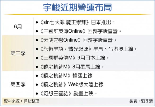 宇峻推新作h2強攻海外 產業 科技 工商時報