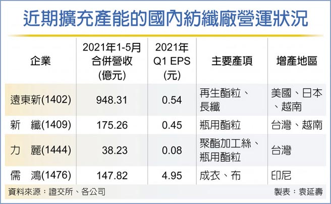 近期扩充产能的国内纺纤厂营运状况