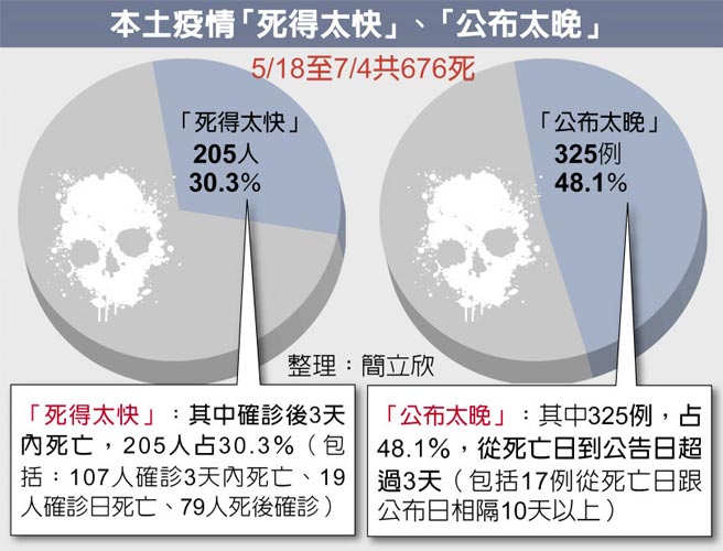 本土疫情「死得太快」、「公布太晚」
