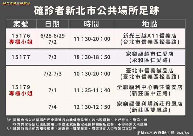 新光、信義誠品櫃姐足跡公布　。（新北市府提供）