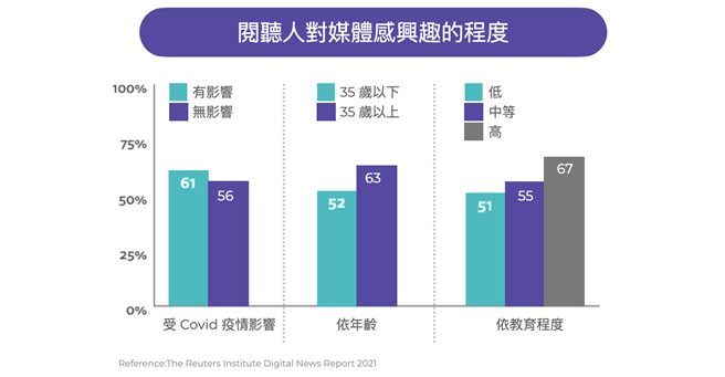 阅听人对媒体感兴趣的程度。（TenMax提供）