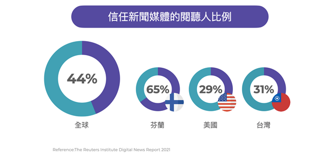 信任新闻媒体的阅听人比例。（TenMax提供）
