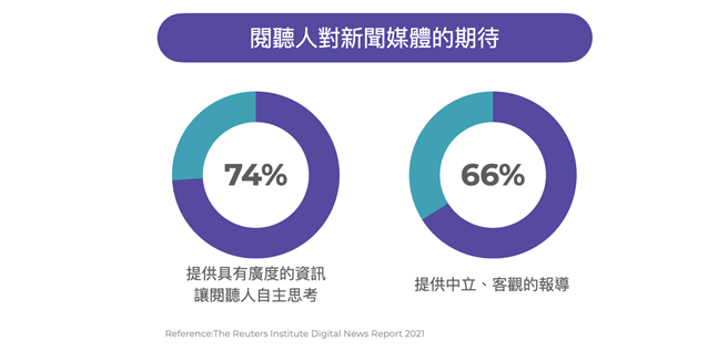 阅听人对新闻媒体的期待。（TenMax提供）