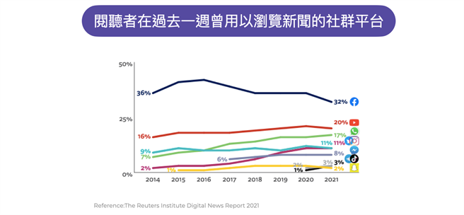 阅听者在过去一周曾用以浏览新闻的社群平台。（TenMax提供）