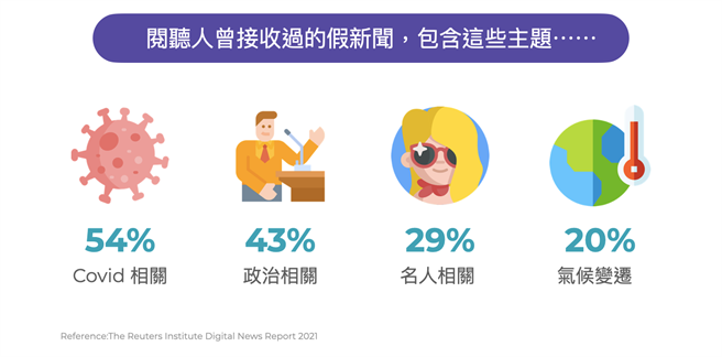 阅听人曾接收过的假新闻包含这些主题。（TenMax提供）